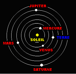 Schéma de Copernic